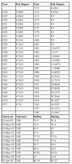 Rupee Dollar History Chart Dollar Rupee Rate Chart