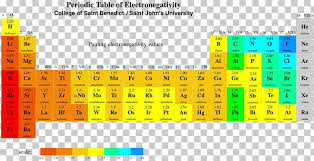 Electronegativity Periodic Table Pauling Scale Dipole