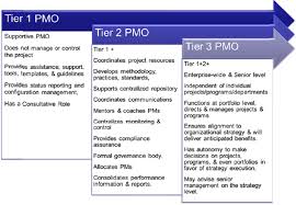 The Pmo