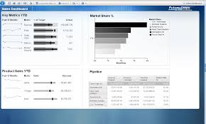 Cognos 10 Dashboards Bullet Charts And Sparklines