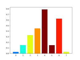 Plot Bar Chart With Specific Color For Each Bar