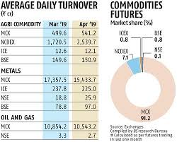 Eggs Potato On The Menu As Bse Nse Turn Aggressive In