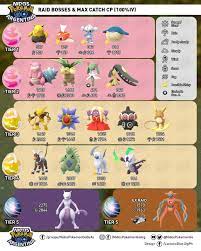 Infographic] New Raid Bosses : TheSilphRoad