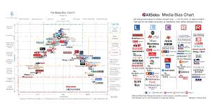 Left wing belongs to the more open, liberal type of people while right wing belongs to more conserved and typical type of individuals. Should You Trust Media Bias Charts Poynter