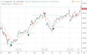 Can I Combine Price Action Analysis With The Ema For Better