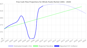 Whole Foods Market Stock Value Analysis Nasdaq Wfm