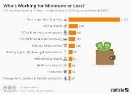 Chart Whos Working For Minimum Or Less In The U S Statista