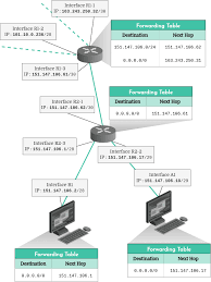 ipv4 addresses routing and subnet