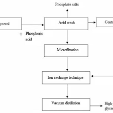General Flow Diagram For A High Purity Glycerol