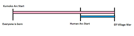 Since people are still sort of confused on how the timeline works. I made a  very simple timeline display in paint. : r/KumoDesu