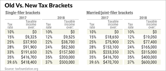 trump tax brackets and rates what the