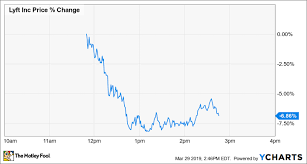 Why Lyft Shares Are Up 14 From The Ipo But Down 7 From