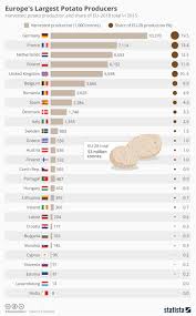 Chart Europes Largest Potato Producers Statista