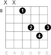 A Sharp B Flat Major Guitar Chord Diagrams