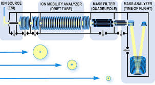 Ion Mobility Mass Spectrometry Time