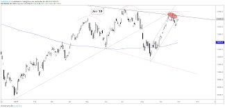 Dax 30 Cac 40 Technical Outlook Struggling At Strong