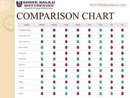 Balaji Mattress Provides Comparison Charts To Compare