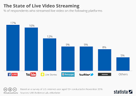 Chart The State Of Live Video Streaming Statista