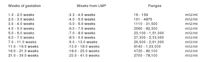 Actual Hcg Levels In Early Pregnancy Chart Ivf Hormone
