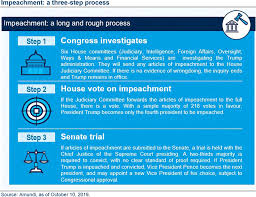 Impeachment is a historically rare process that is laid out in the constitution. Trump Impeachment Is Likely But Impact On Financial Markets Would Be Short Lived 10 2019 Amundi Views Article Research Center
