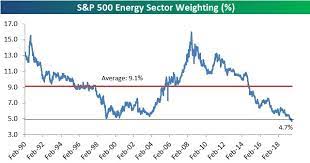 energy weight in s p 500 lowest since