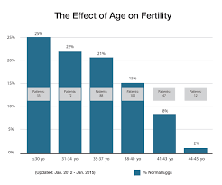 Age And Fertility Female Fertility Male Fertility