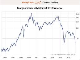 Chart Of The Day The Decline And Fall Of Morgan Stanley
