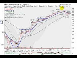 Winning Stock Idea Isrg Intuitive Surgical Trade Oil Etf