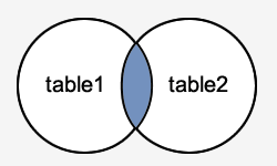 Sql join is used to fetch data from two or more table. Sqlite Joins