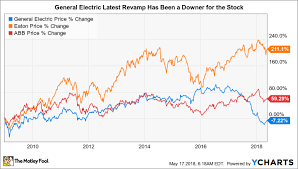 2 Dividend Stocks Better Than General Electric Company The