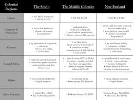 Comparing The Colonial Regions Worksheets Teaching