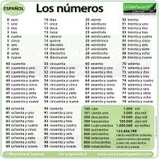 Numbers 1 To 100 In Spanish Woodward Spanish