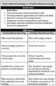 Illustrative Chart On Project Based Learning Vs Problem