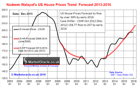 U S House Prices Forecast 2016 Crash Or Continuing Housing