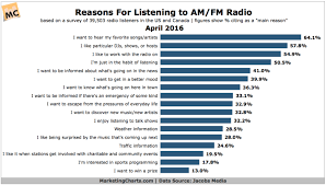 Why People Listen To Radio Chart