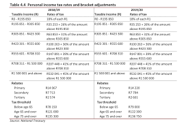 Latest 2019 20 Tax Tables Personal Income Gets A Breather