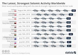 Chart The Latest Strongest Seismic Activity Worldwide
