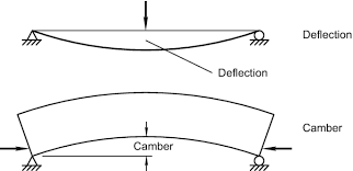 camber and deflections springerlink