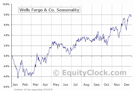 Wells Fargo Co Nyse Wfc Seasonal Chart Equity Clock