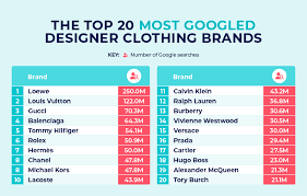 designer brands on rise and in decline 2023