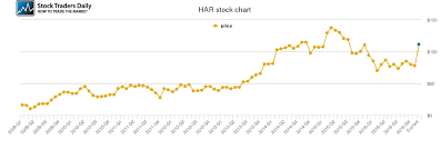 Harman Internat Price History Har Stock Price Chart