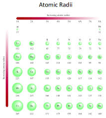 Nastiik Atomic Radius Trends On Periodic Table For Pinterest