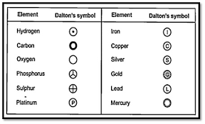 elements and symbol cl 9 science