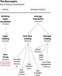 The psychology behind ikea's iconic success. Ikea Unpacked How The Furniture Giant Is Redesigning Its Future Financial Times