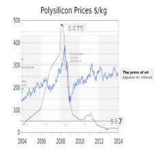 Does The Price Of Polysilicon For Solar Pv Panels Depend