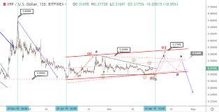 Why is it crashing in value? Ripple Price Prediction A Bullish Breakout To 35 38 Cents