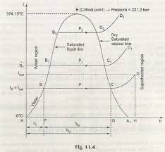 Explain With The Help Of A Temperature Enthalpy Diagram The