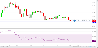 Rupee To Remain Subdued As Usd Inr Forms Doji Candlestick