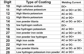 7018 Welding Rod Settings Electrode Classification Chart