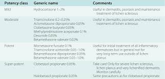 Image Result For How To Remember Topical Steroid Potency